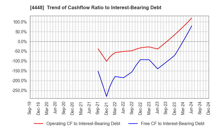 4448 kubell Co., Ltd.: Trend of Cashflow Ratio to Interest-Bearing Debt