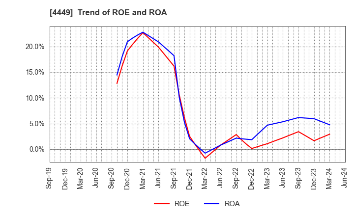 4449 giftee Inc.: Trend of ROE and ROA