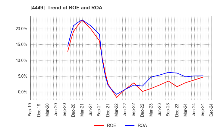 4449 giftee Inc.: Trend of ROE and ROA