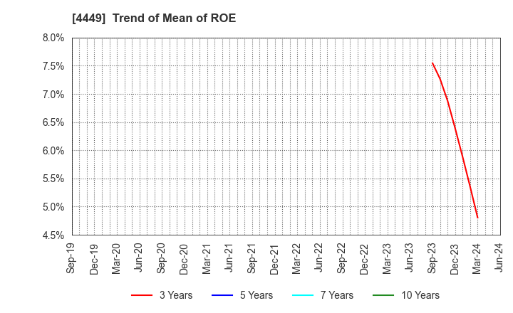 4449 giftee Inc.: Trend of Mean of ROE