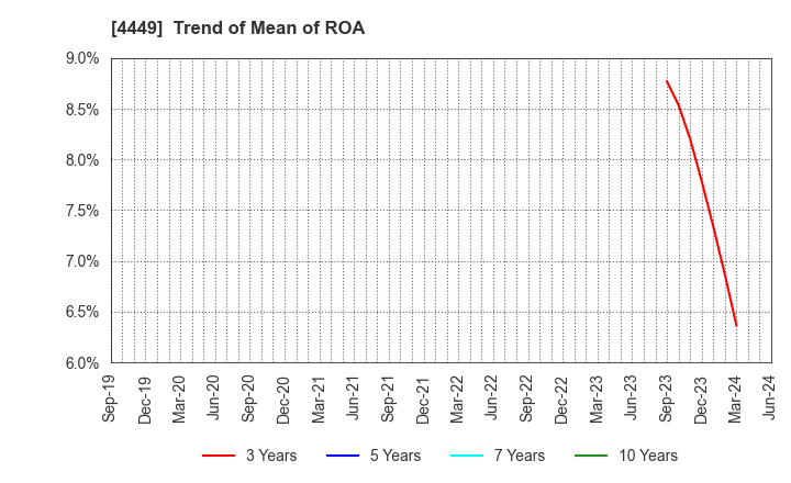 4449 giftee Inc.: Trend of Mean of ROA