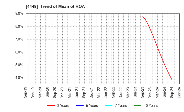 4449 giftee Inc.: Trend of Mean of ROA