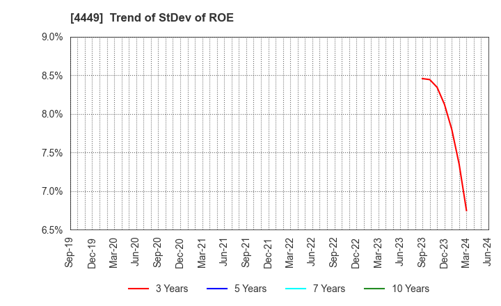 4449 giftee Inc.: Trend of StDev of ROE