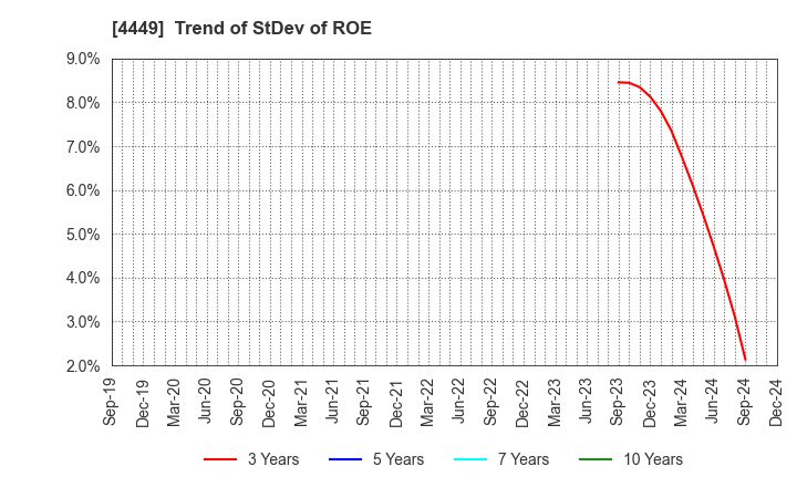 4449 giftee Inc.: Trend of StDev of ROE