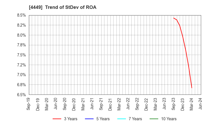 4449 giftee Inc.: Trend of StDev of ROA