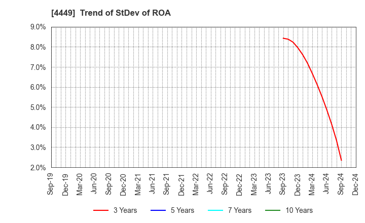 4449 giftee Inc.: Trend of StDev of ROA