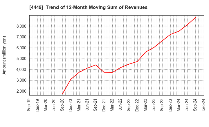 4449 giftee Inc.: Trend of 12-Month Moving Sum of Revenues