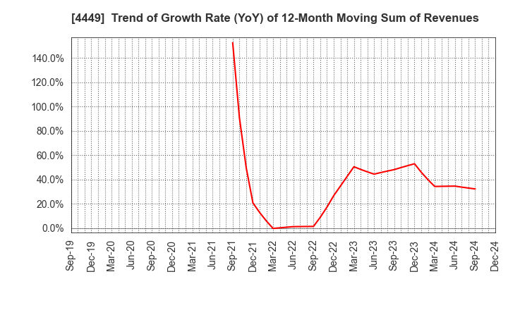 4449 giftee Inc.: Trend of Growth Rate (YoY) of 12-Month Moving Sum of Revenues