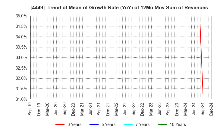 4449 giftee Inc.: Trend of Mean of Growth Rate (YoY) of 12Mo Mov Sum of Revenues