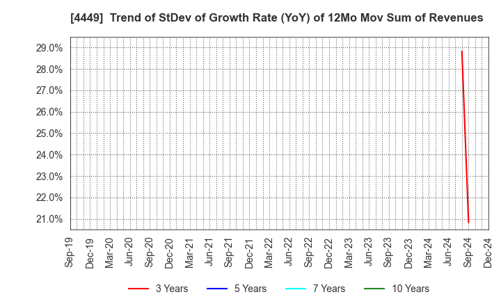 4449 giftee Inc.: Trend of StDev of Growth Rate (YoY) of 12Mo Mov Sum of Revenues