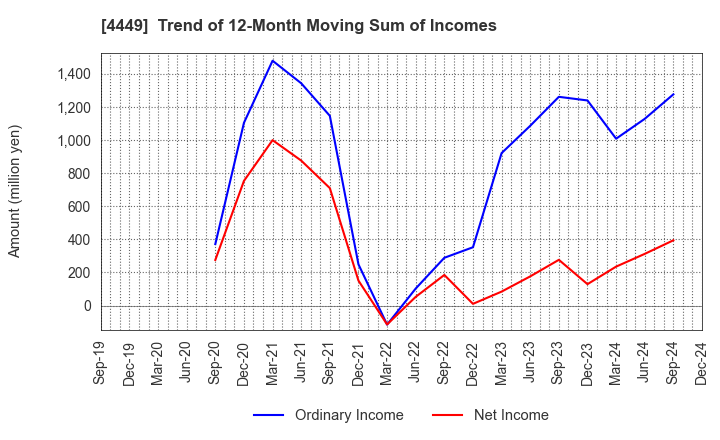 4449 giftee Inc.: Trend of 12-Month Moving Sum of Incomes