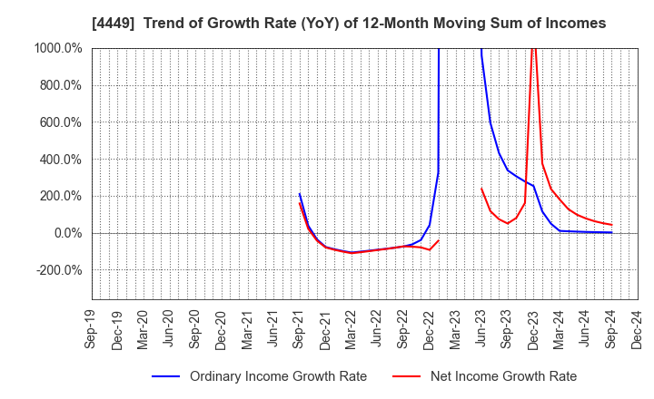 4449 giftee Inc.: Trend of Growth Rate (YoY) of 12-Month Moving Sum of Incomes