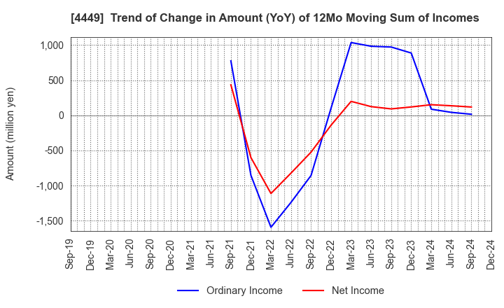 4449 giftee Inc.: Trend of Change in Amount (YoY) of 12Mo Moving Sum of Incomes