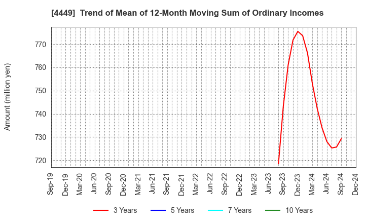 4449 giftee Inc.: Trend of Mean of 12-Month Moving Sum of Ordinary Incomes