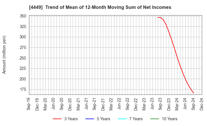 4449 giftee Inc.: Trend of Mean of 12-Month Moving Sum of Net Incomes