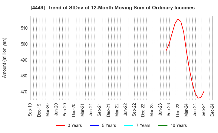 4449 giftee Inc.: Trend of StDev of 12-Month Moving Sum of Ordinary Incomes