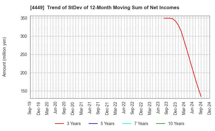 4449 giftee Inc.: Trend of StDev of 12-Month Moving Sum of Net Incomes