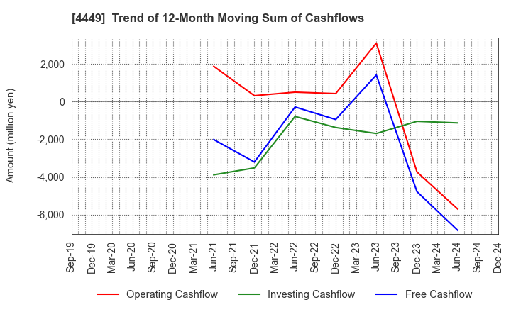 4449 giftee Inc.: Trend of 12-Month Moving Sum of Cashflows