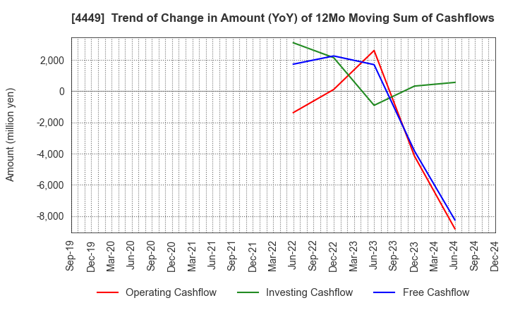 4449 giftee Inc.: Trend of Change in Amount (YoY) of 12Mo Moving Sum of Cashflows