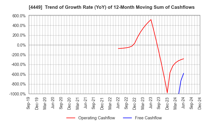 4449 giftee Inc.: Trend of Growth Rate (YoY) of 12-Month Moving Sum of Cashflows