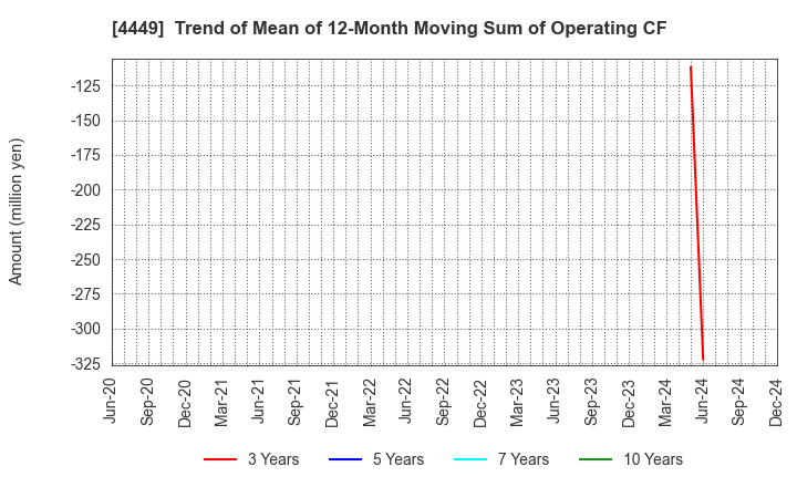 4449 giftee Inc.: Trend of Mean of 12-Month Moving Sum of Operating CF