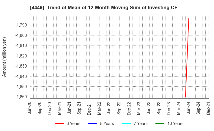 4449 giftee Inc.: Trend of Mean of 12-Month Moving Sum of Investing CF