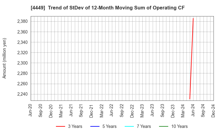 4449 giftee Inc.: Trend of StDev of 12-Month Moving Sum of Operating CF