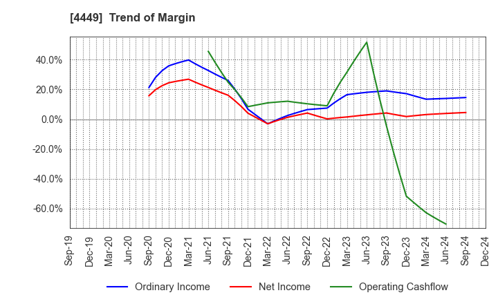 4449 giftee Inc.: Trend of Margin