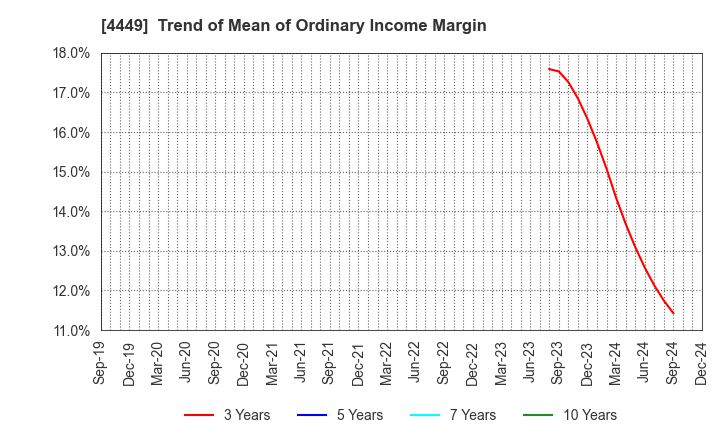 4449 giftee Inc.: Trend of Mean of Ordinary Income Margin