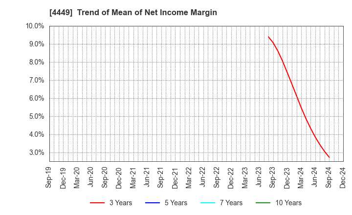 4449 giftee Inc.: Trend of Mean of Net Income Margin