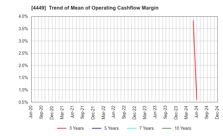 4449 giftee Inc.: Trend of Mean of Operating Cashflow Margin