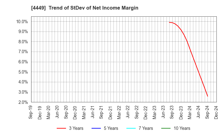 4449 giftee Inc.: Trend of StDev of Net Income Margin