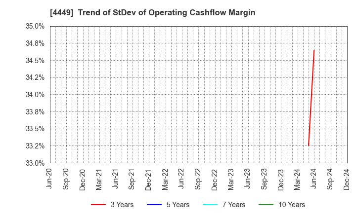 4449 giftee Inc.: Trend of StDev of Operating Cashflow Margin