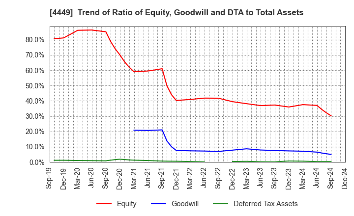 4449 giftee Inc.: Trend of Ratio of Equity, Goodwill and DTA to Total Assets