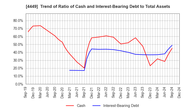 4449 giftee Inc.: Trend of Ratio of Cash and Interest-Bearing Debt to Total Assets