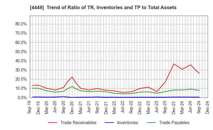 4449 giftee Inc.: Trend of Ratio of TR, Inventories and TP to Total Assets