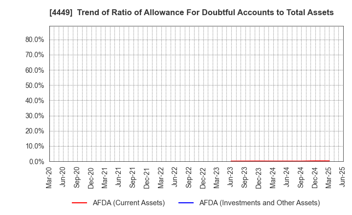 4449 giftee Inc.: Trend of Ratio of Allowance For Doubtful Accounts to Total Assets