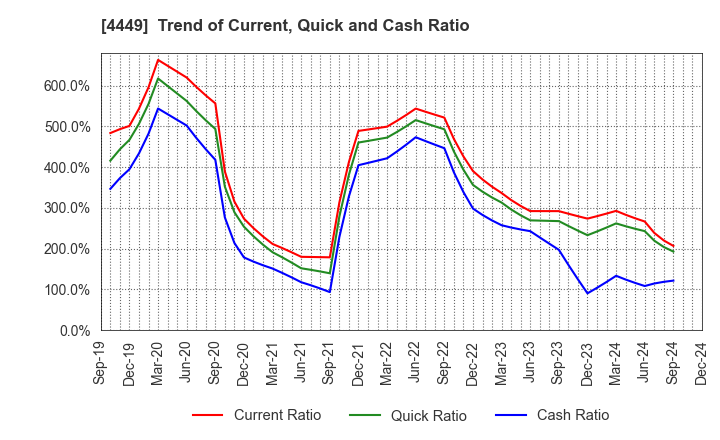 4449 giftee Inc.: Trend of Current, Quick and Cash Ratio