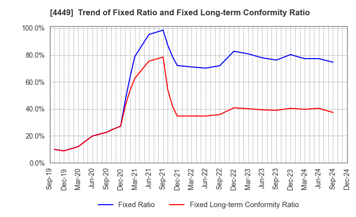 4449 giftee Inc.: Trend of Fixed Ratio and Fixed Long-term Conformity Ratio