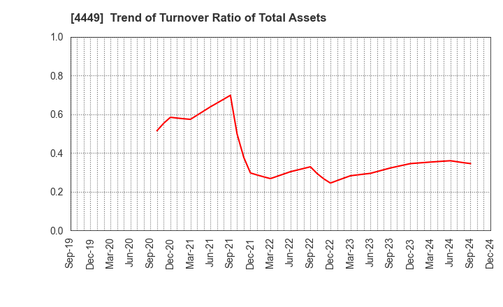 4449 giftee Inc.: Trend of Turnover Ratio of Total Assets