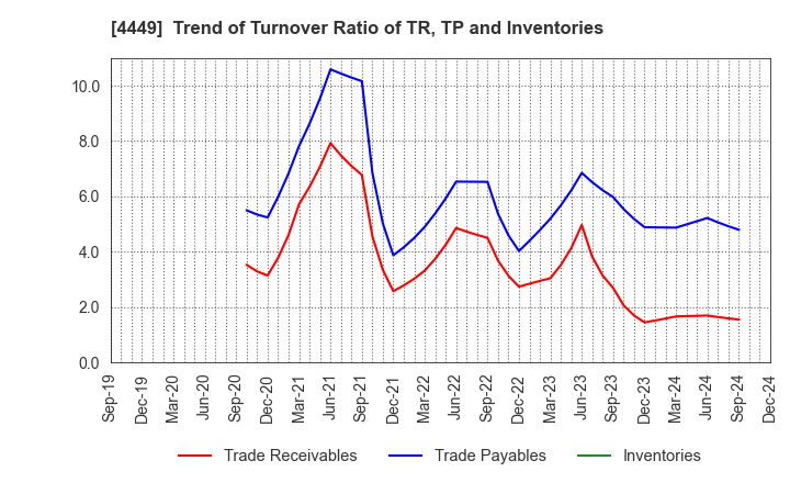 4449 giftee Inc.: Trend of Turnover Ratio of TR, TP and Inventories