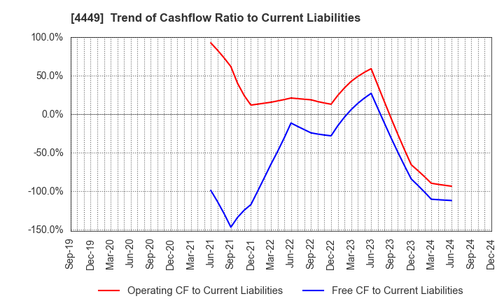 4449 giftee Inc.: Trend of Cashflow Ratio to Current Liabilities