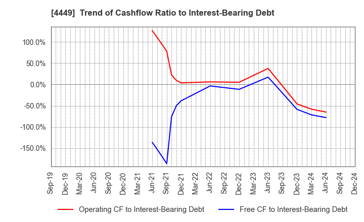 4449 giftee Inc.: Trend of Cashflow Ratio to Interest-Bearing Debt