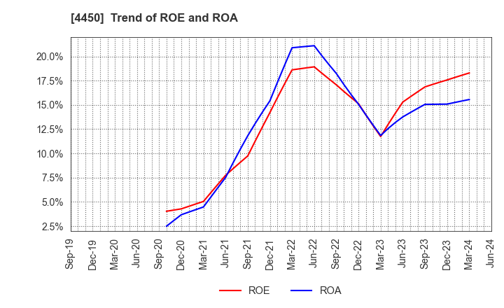 4450 Power Solutions,Ltd.: Trend of ROE and ROA