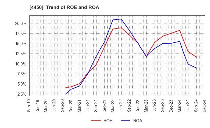 4450 Power Solutions,Ltd.: Trend of ROE and ROA