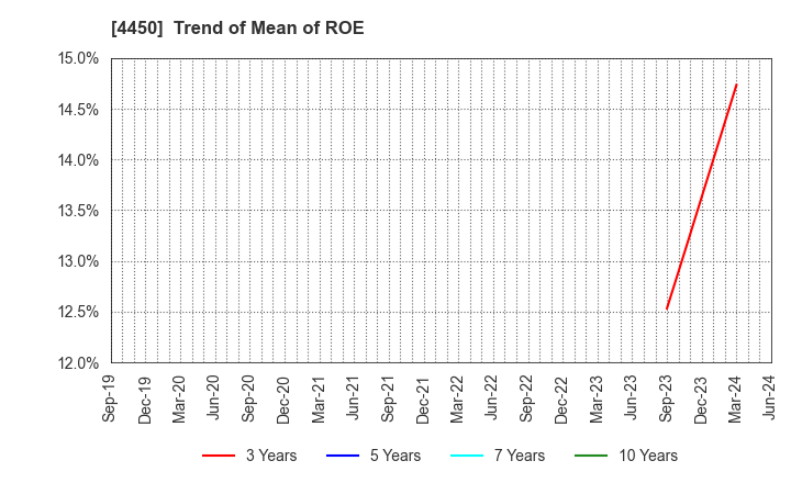 4450 Power Solutions,Ltd.: Trend of Mean of ROE