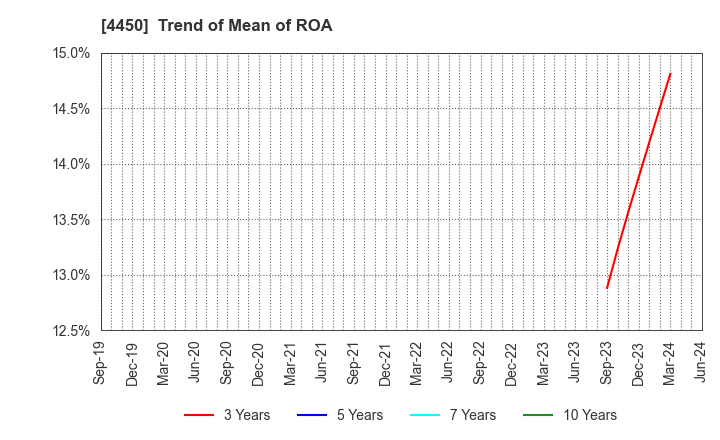 4450 Power Solutions,Ltd.: Trend of Mean of ROA
