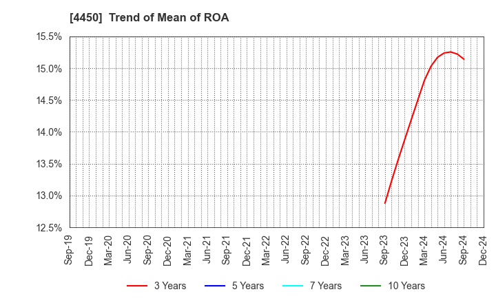 4450 Power Solutions,Ltd.: Trend of Mean of ROA