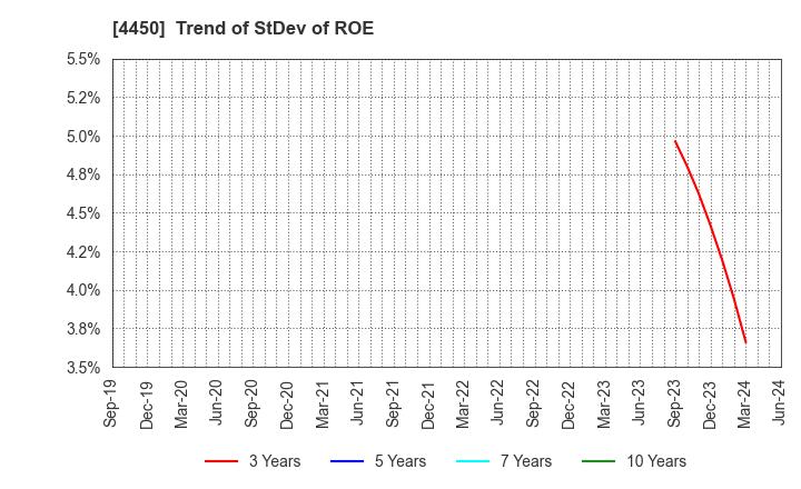 4450 Power Solutions,Ltd.: Trend of StDev of ROE