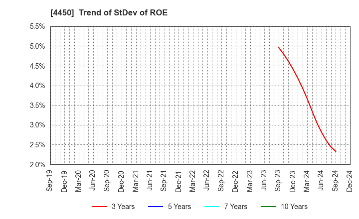 4450 Power Solutions,Ltd.: Trend of StDev of ROE